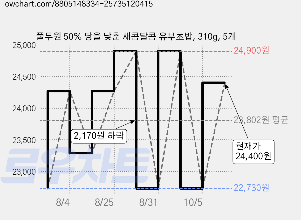 풀무원 50% 당을 낮춘 새콤달콤 유부초밥, 310g, 5개 가격 변동 차트, 현재가 24,400원, 관측 최저가 22,730원