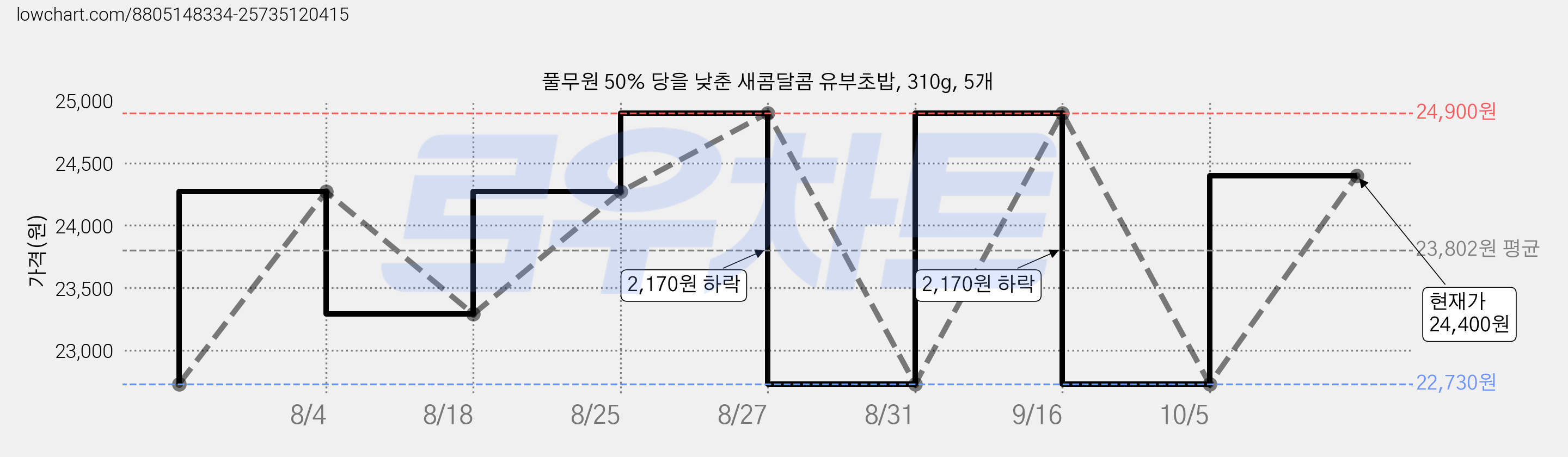 풀무원 50% 당을 낮춘 새콤달콤 유부초밥, 310g, 5개 가격 변동 차트, 현재가 24,400원, 관측 최저가 22,730원