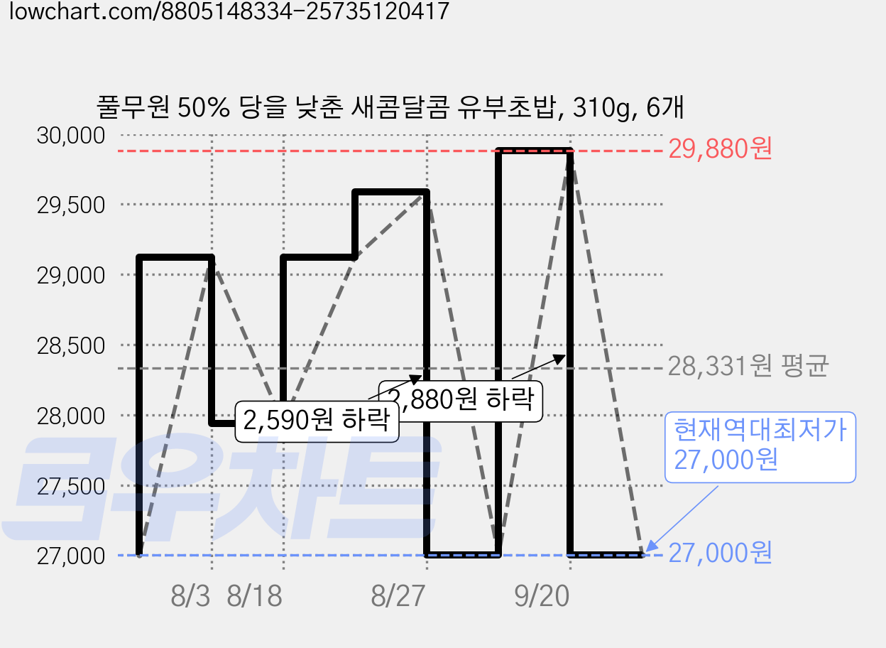 풀무원 50% 당을 낮춘 새콤달콤 유부초밥, 310g, 6개 가격 변동 차트, 현재가 27,000원, 역대최저가