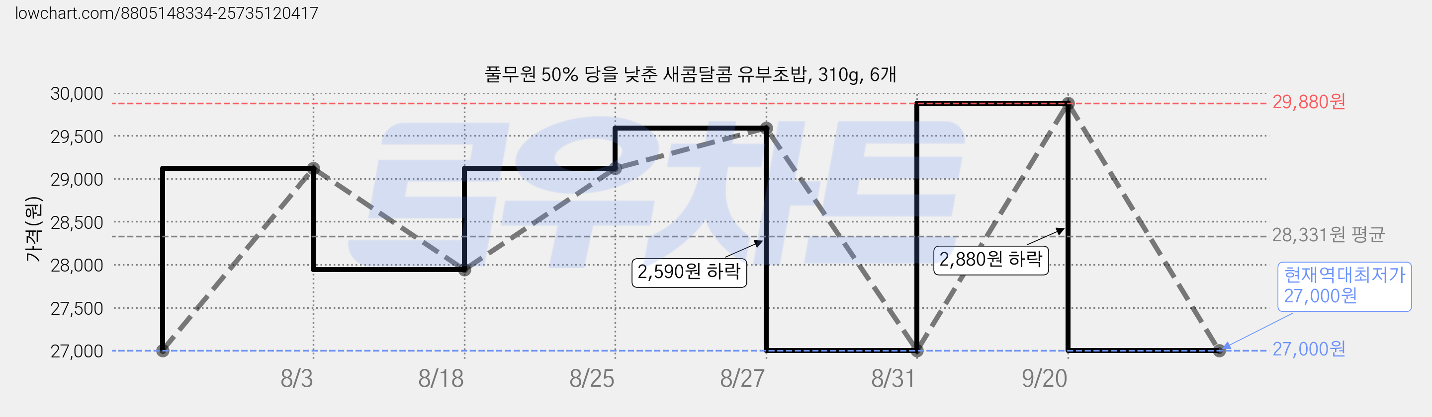 풀무원 50% 당을 낮춘 새콤달콤 유부초밥, 310g, 6개 가격 변동 차트, 현재가 27,000원, 역대최저가