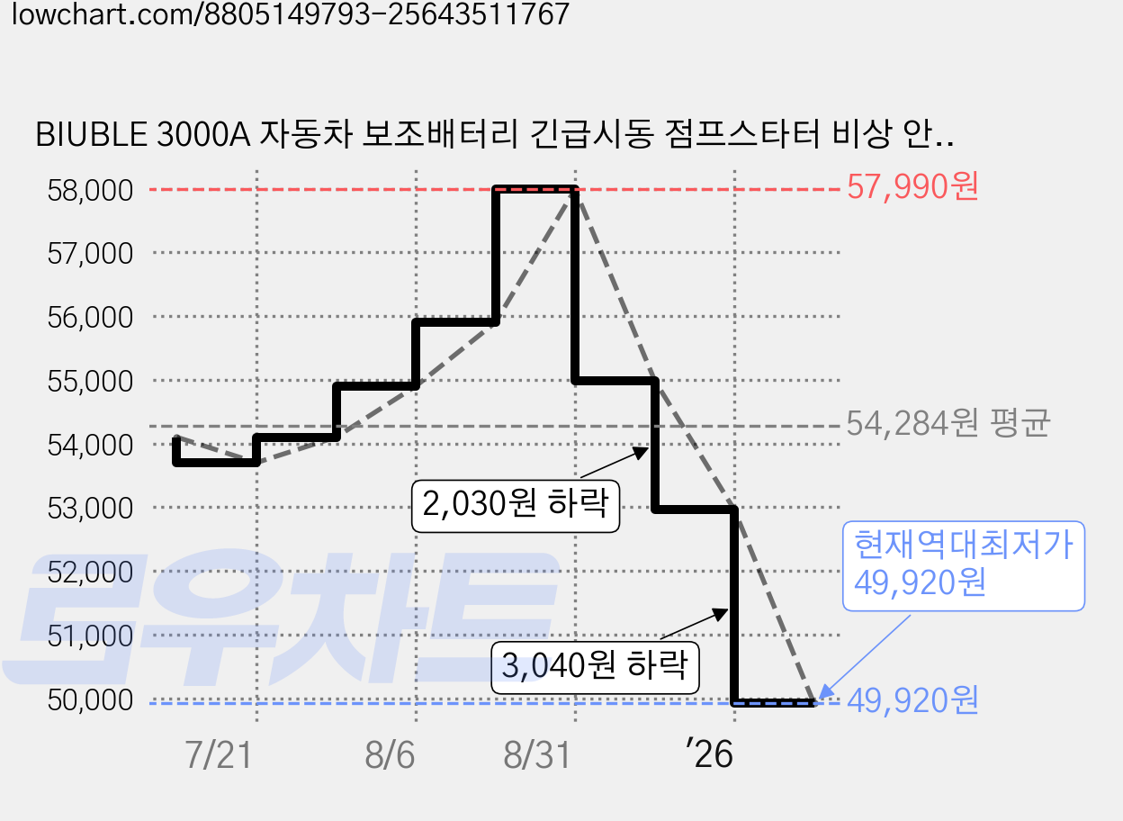BIUBLE 3000A 자동차 보조배터리 긴급시동 점프스타터 비상 안전망치 기능 12V, 1개, 14800mAh 가격 변동 차트, 현재가 49,920원, 역대최저가