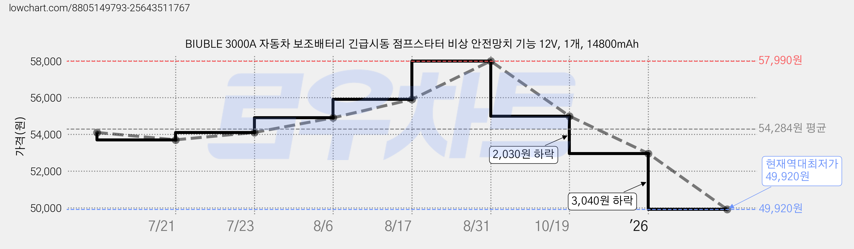 BIUBLE 3000A 자동차 보조배터리 긴급시동 점프스타터 비상 안전망치 기능 12V, 1개, 14800mAh 가격 변동 차트, 현재가 49,920원, 역대최저가