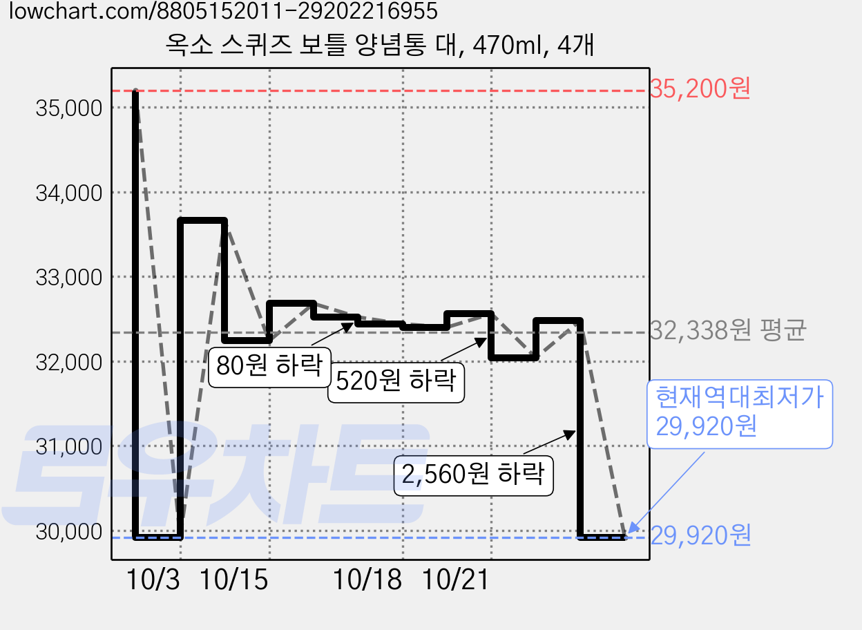 옥소 스퀴즈 보틀 양념통 대, 470ml, 4개 가격 변동 차트, 현재가 29,920원, 역대최저가