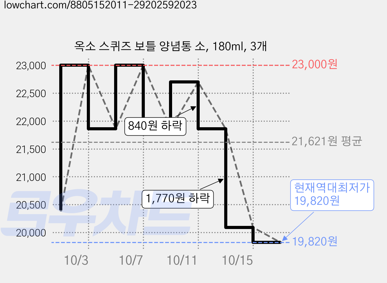 옥소 스퀴즈 보틀 양념통 소, 180ml, 3개 가격 변동 차트, 현재가 19,820원, 역대최저가