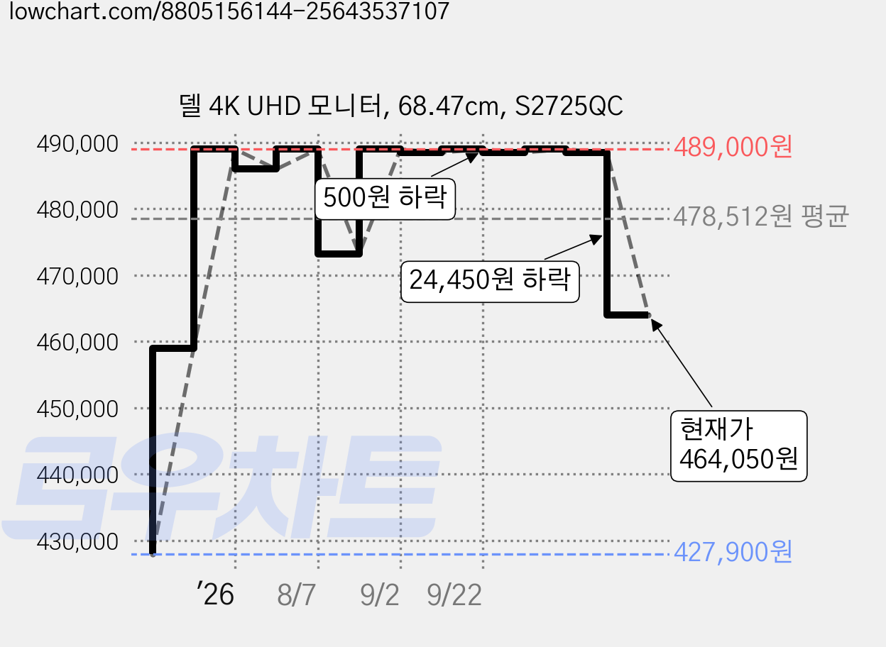 델 4K UHD 모니터, 68.47cm, S2725QC 가격 변동 차트, 현재가 464,050원, 관측 최저가 427,900원