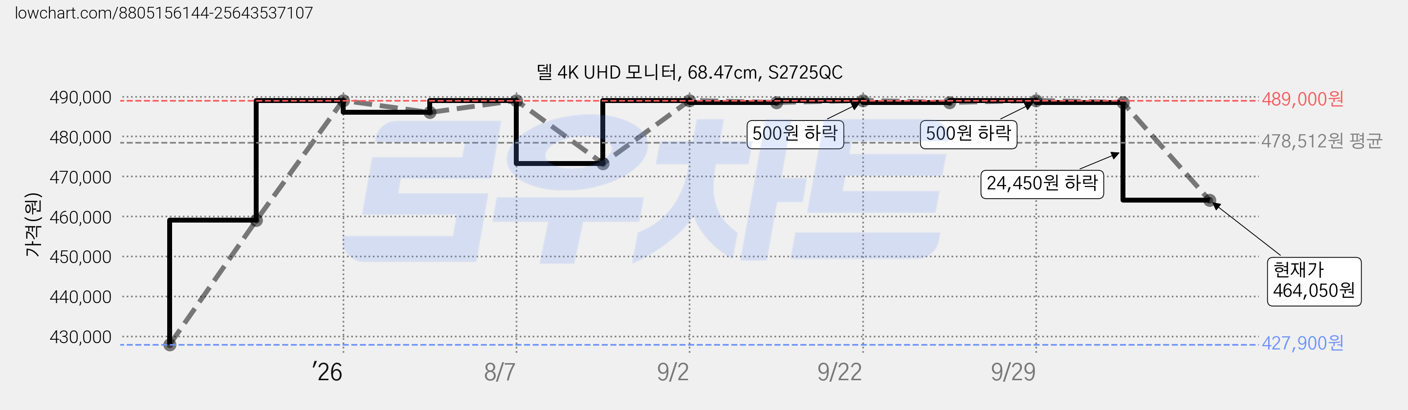 델 4K UHD 모니터, 68.47cm, S2725QC 가격 변동 차트, 현재가 464,050원, 관측 최저가 427,900원