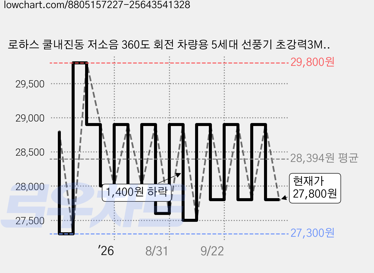 로하스 쿨내진동 저소음 360도 회전 차량용 5세대 선풍기 초강력3M 증정, 듀얼 선풍기 DF-C19S 가격 변동 차트, 현재가 27,800원, 관측 최저가 27,300원