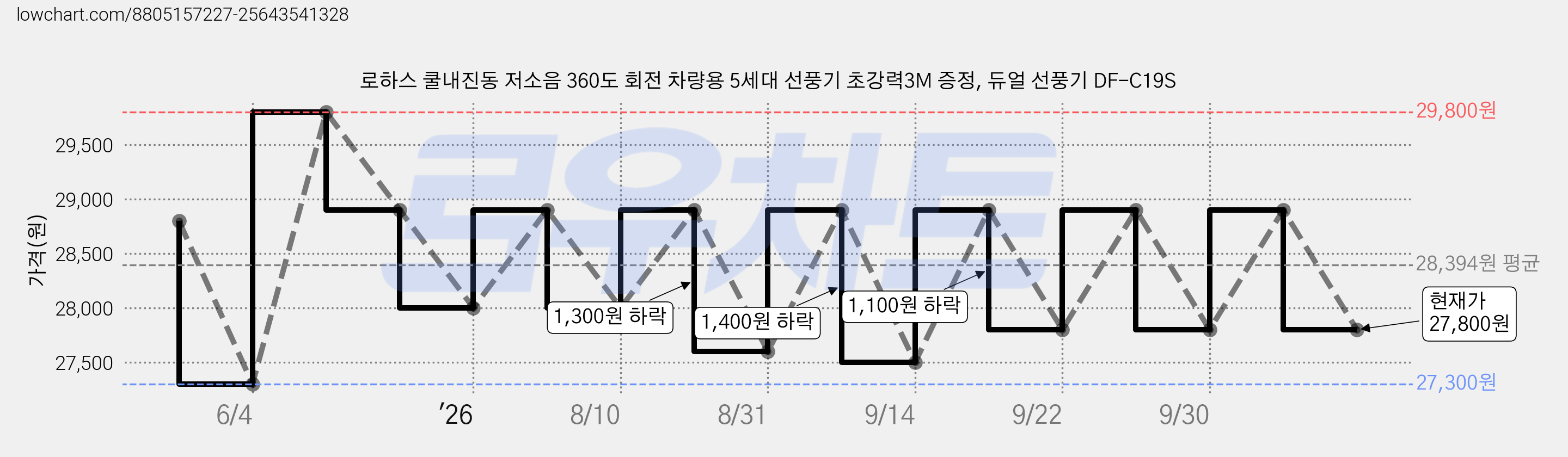 로하스 쿨내진동 저소음 360도 회전 차량용 5세대 선풍기 초강력3M 증정, 듀얼 선풍기 DF-C19S 가격 변동 차트, 현재가 27,800원, 관측 최저가 27,300원