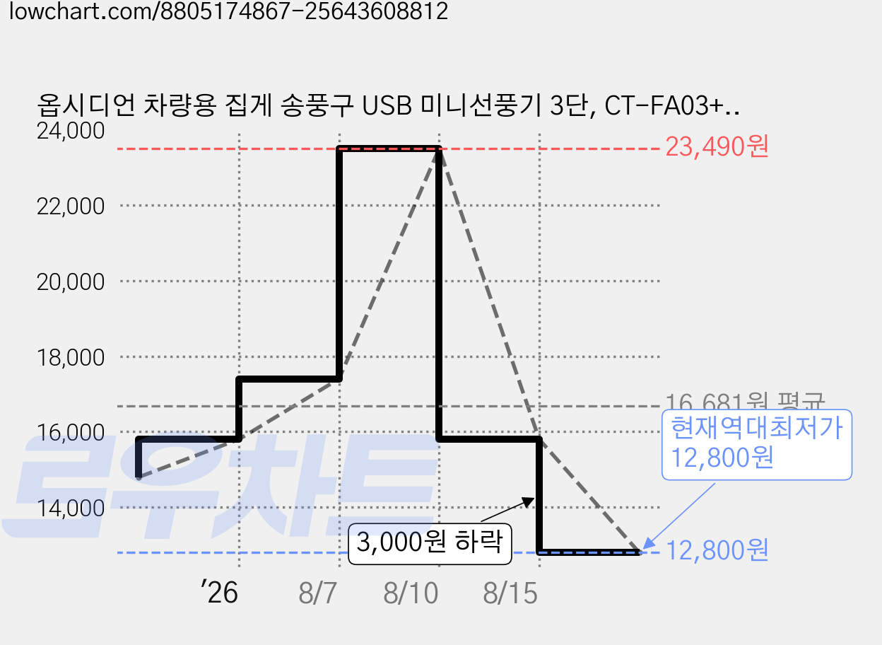 옵시디언 차량용 집게 송풍구 USB 미니선풍기 3단, CT-FA03+CT-H28, 블랙 가격 변동 차트, 현재가 12,800원, 역대최저가