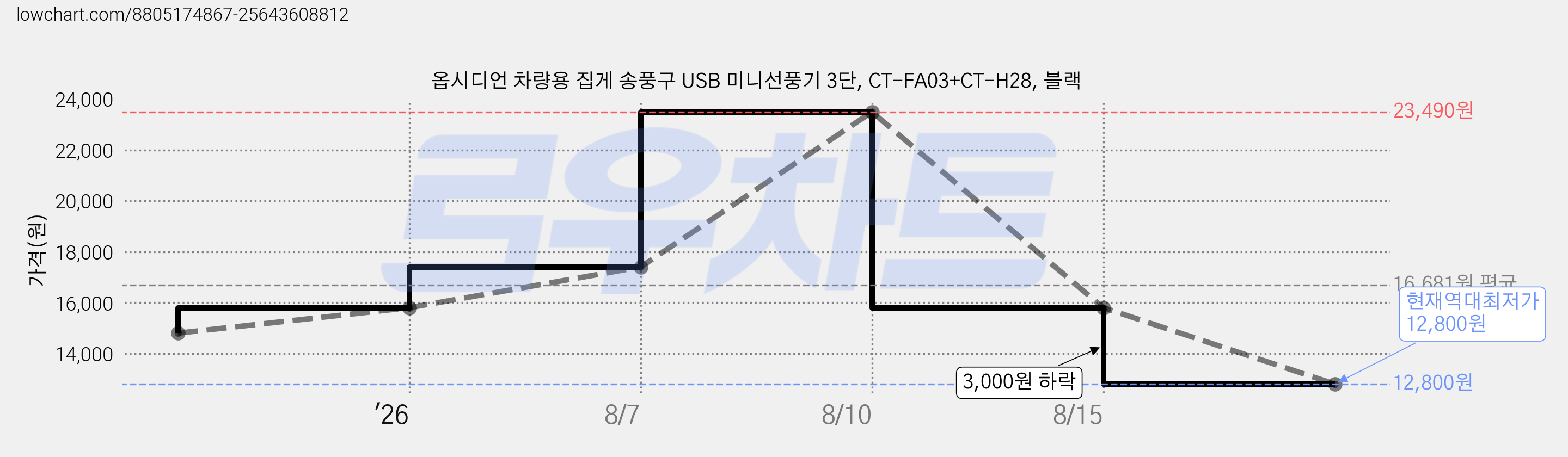 옵시디언 차량용 집게 송풍구 USB 미니선풍기 3단, CT-FA03+CT-H28, 블랙 가격 변동 차트, 현재가 12,800원, 역대최저가