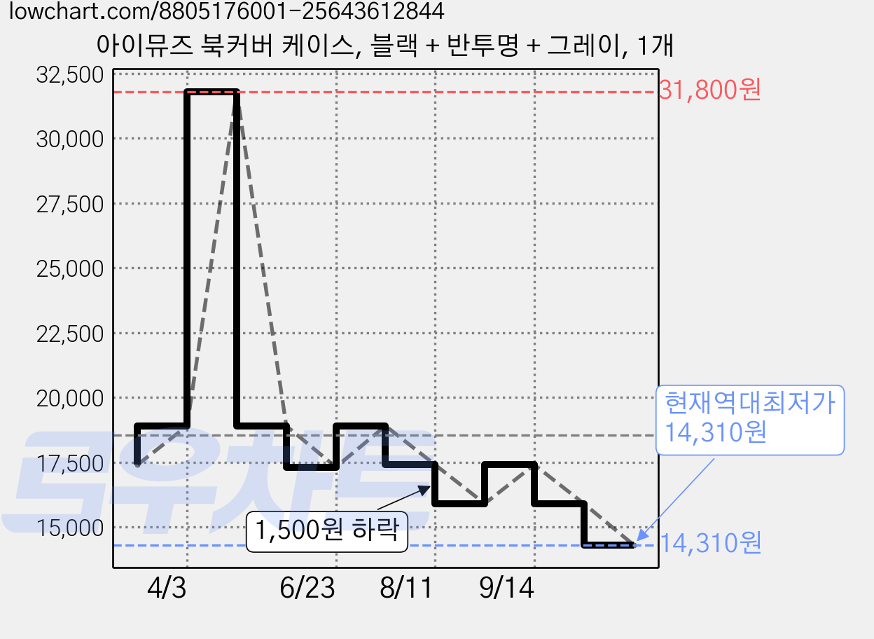 아이뮤즈 북커버 케이스, 블랙 + 반투명 + 그레이, 1개 가격 변동 차트, 현재가 14,310원, 역대최저가