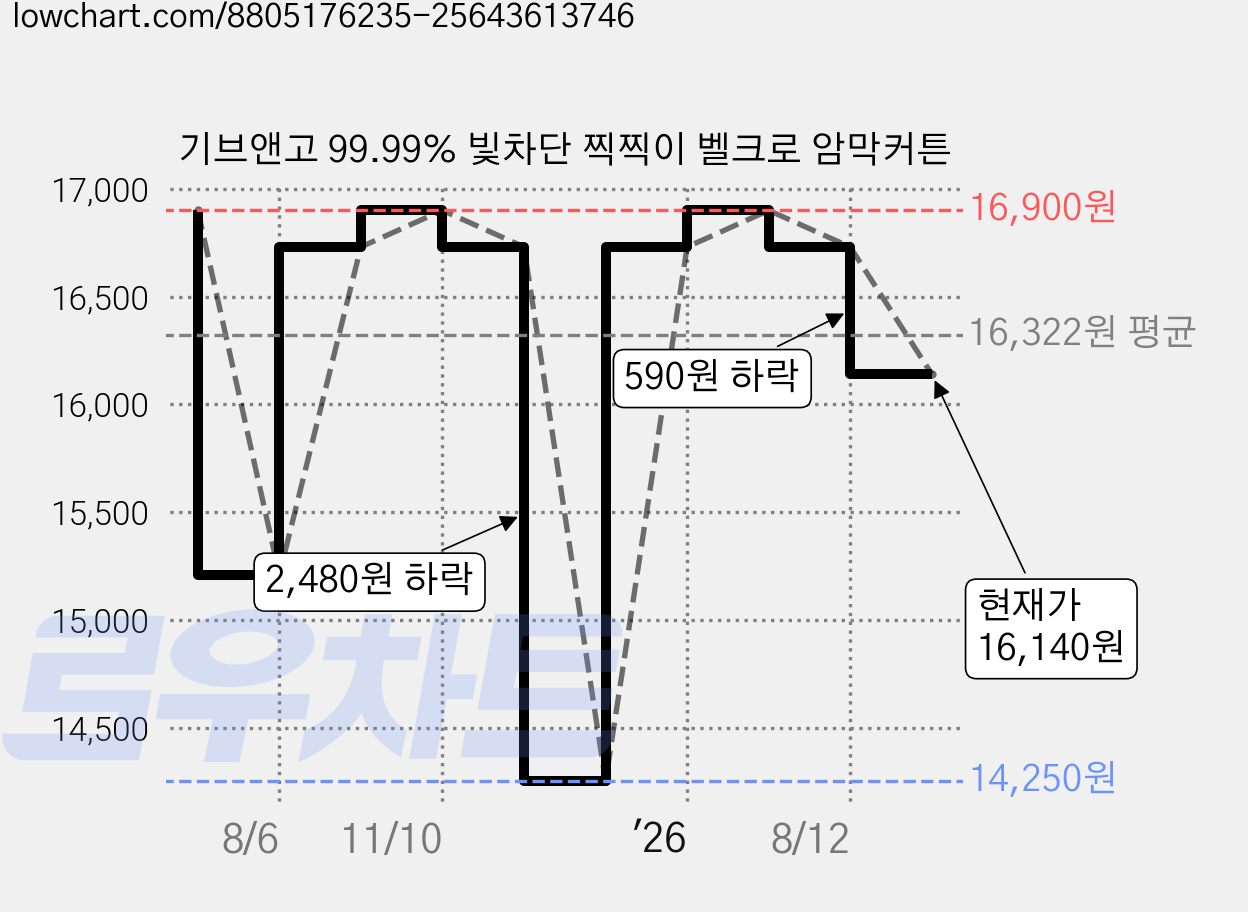기브앤고 99.99% 빛차단 찍찍이 벨크로 암막커튼 가격 변동 차트, 현재가 16,140원, 관측 최저가 14,250원