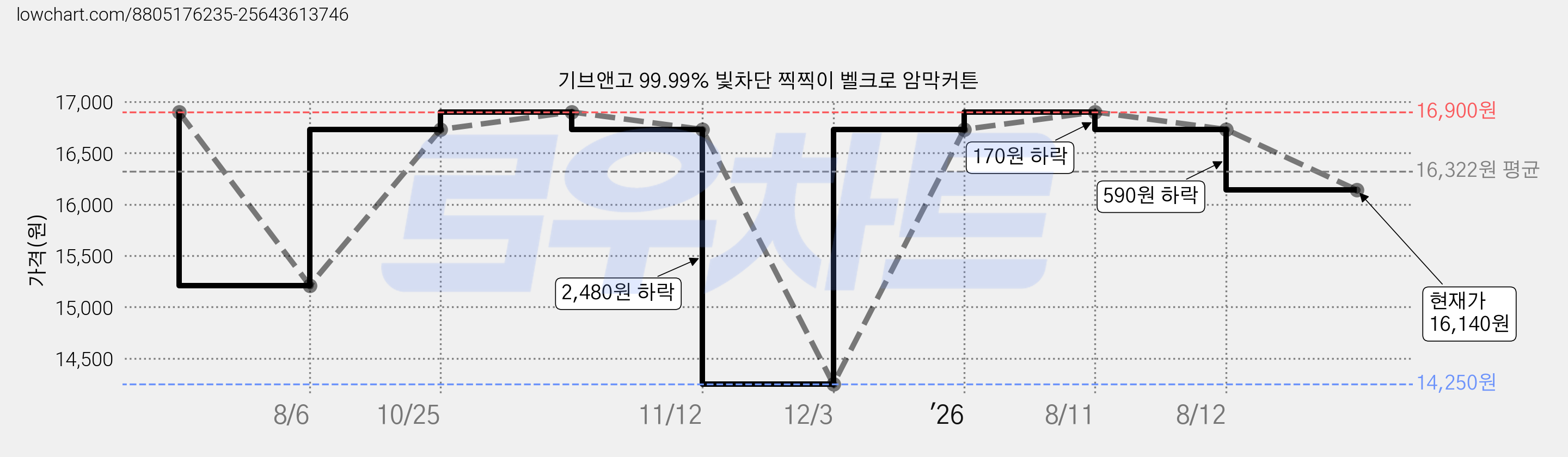 기브앤고 99.99% 빛차단 찍찍이 벨크로 암막커튼 가격 변동 차트, 현재가 16,140원, 관측 최저가 14,250원