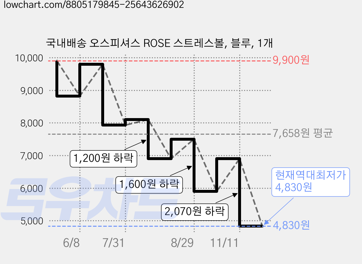 국내배송 오스피셔스 ROSE 스트레스볼, 블루, 1개 가격 변동 차트, 현재가 4,830원, 역대최저가