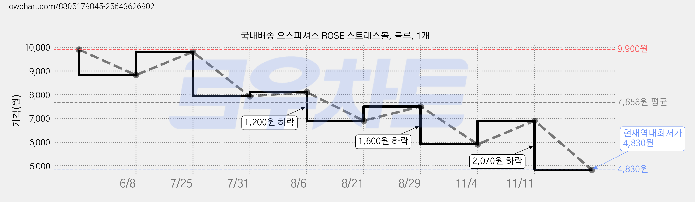 국내배송 오스피셔스 ROSE 스트레스볼, 블루, 1개 가격 변동 차트, 현재가 4,830원, 역대최저가