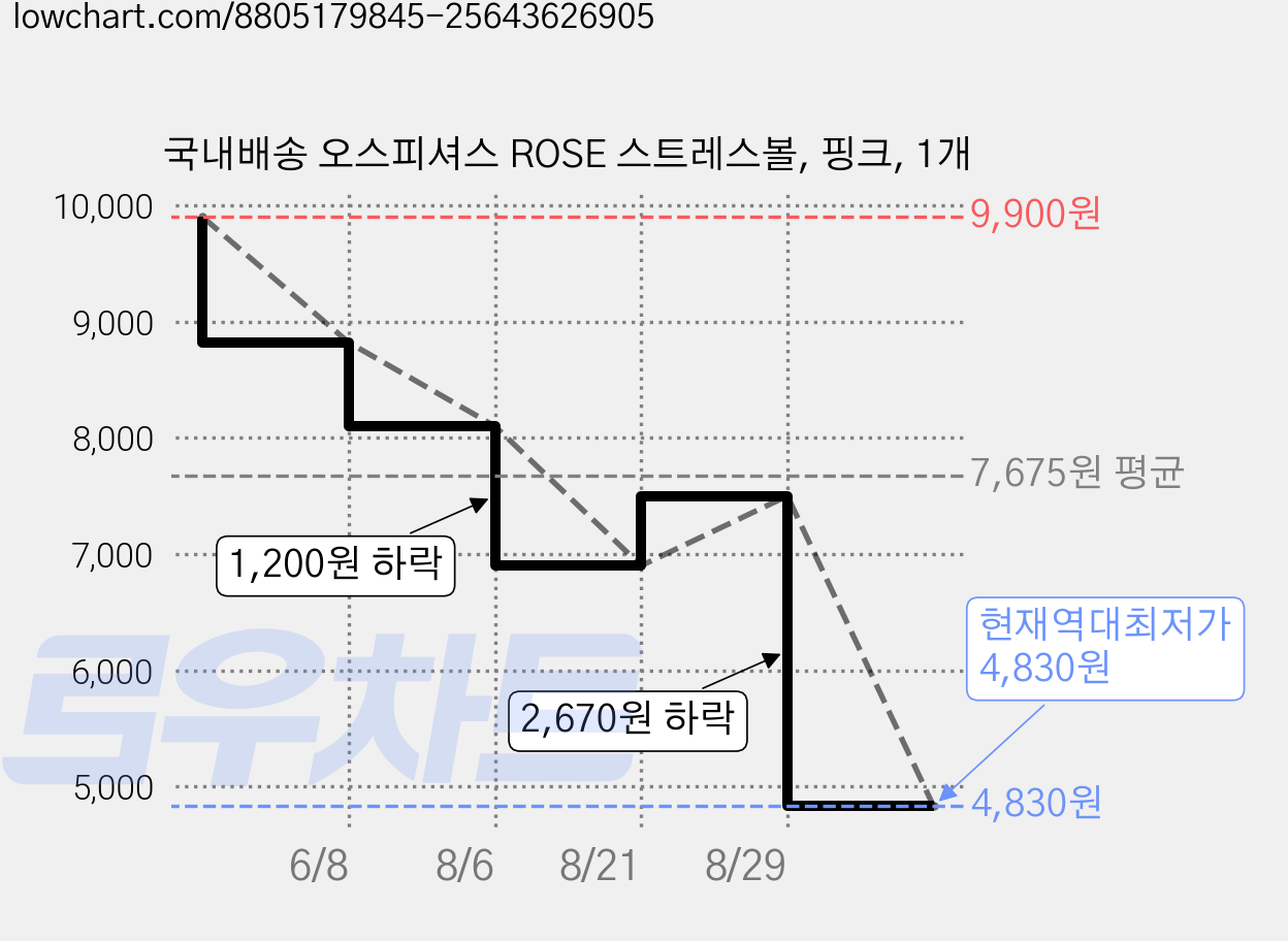 국내배송 오스피셔스 ROSE 스트레스볼, 핑크, 1개 가격 변동 차트, 현재가 4,830원, 역대최저가