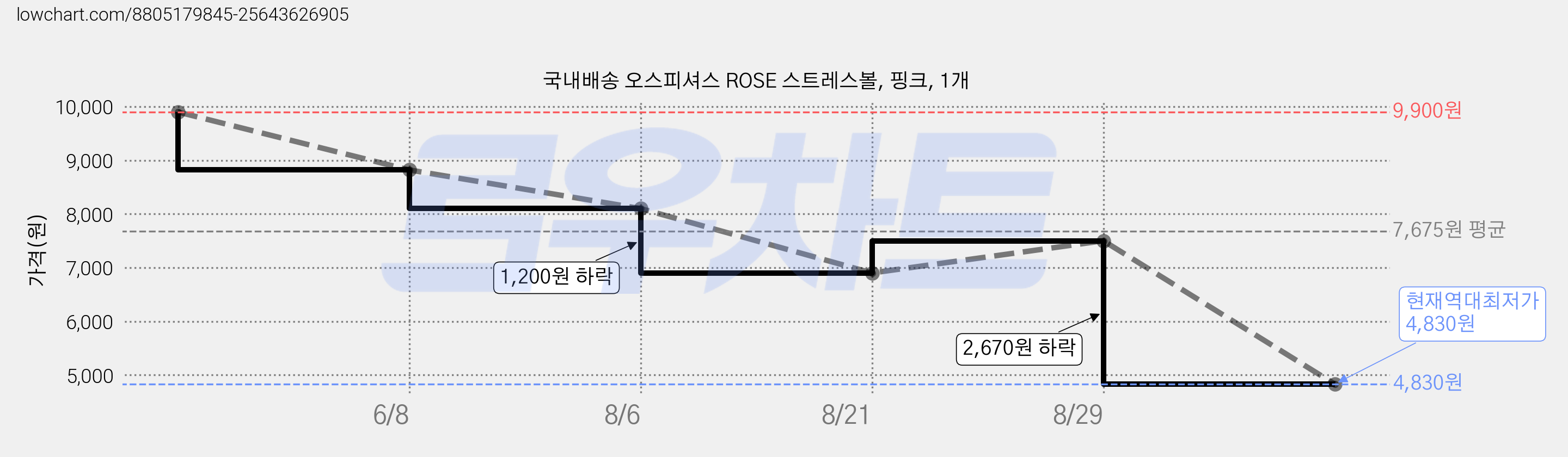 국내배송 오스피셔스 ROSE 스트레스볼, 핑크, 1개 가격 변동 차트, 현재가 4,830원, 역대최저가