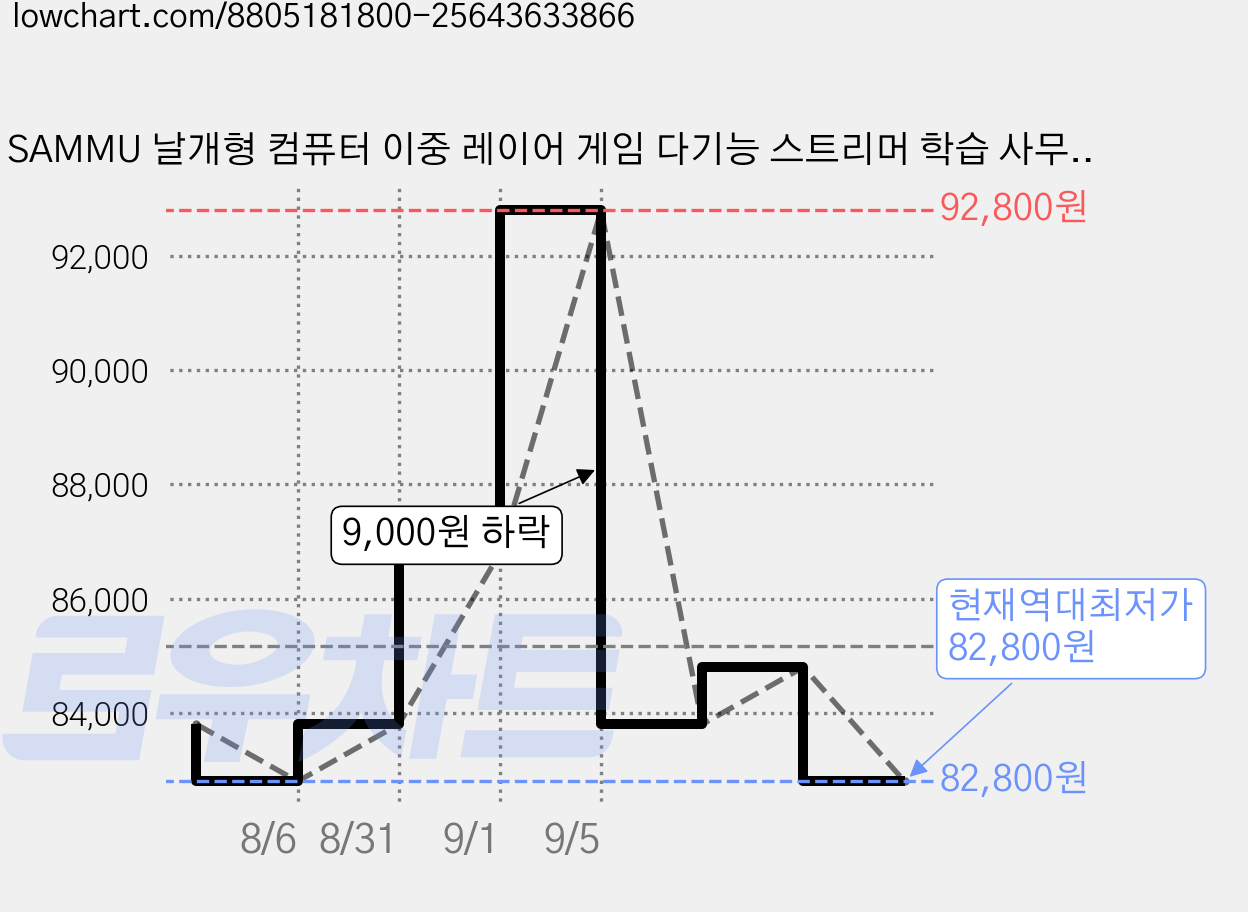 SAMMU 날개형 컴퓨터 이중 레이어 게임 다기능 스트리머 학습 사무용 책상 카본 섬유 책상 1500*720, 검은색 가격 변동 차트, 현재가 82,800원, 역대최저가