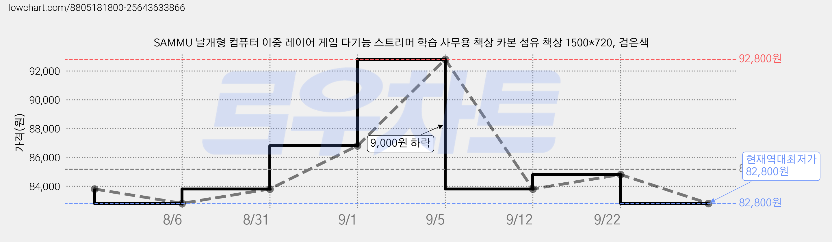 SAMMU 날개형 컴퓨터 이중 레이어 게임 다기능 스트리머 학습 사무용 책상 카본 섬유 책상 1500*720, 검은색 가격 변동 차트, 현재가 82,800원, 역대최저가