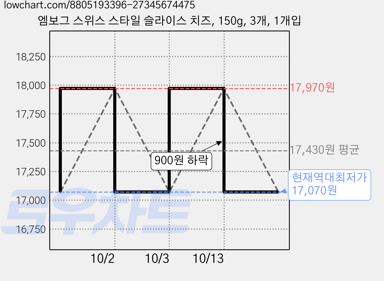 엠보그 스위스 스타일 슬라이스 치즈, 150g, 3개, 1개입 가격 변동 차트, 현재가 17,070원, 역대최저가