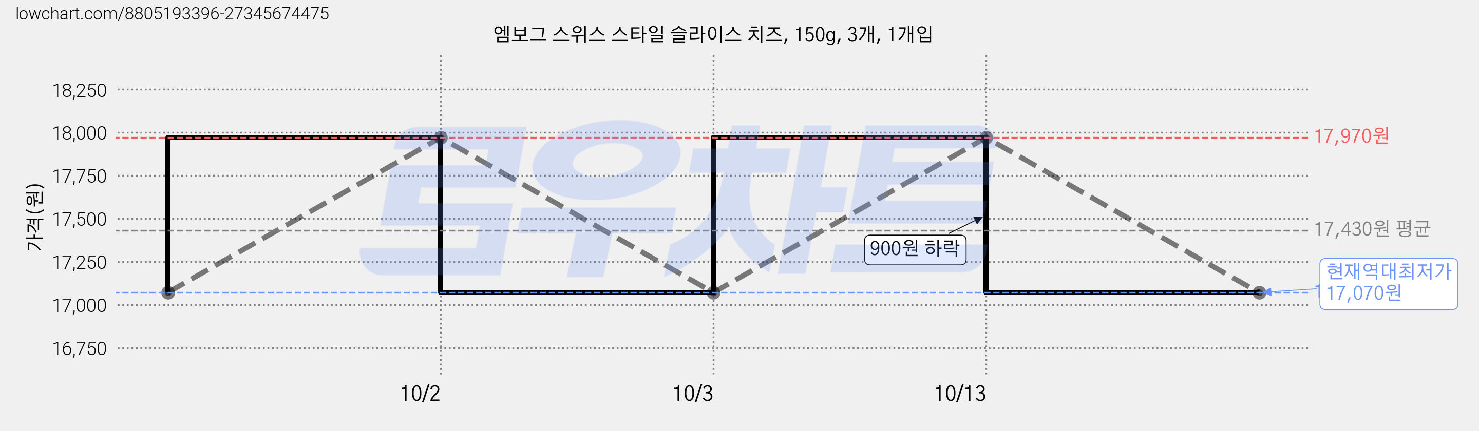 엠보그 스위스 스타일 슬라이스 치즈, 150g, 3개, 1개입 가격 변동 차트, 현재가 17,070원, 역대최저가