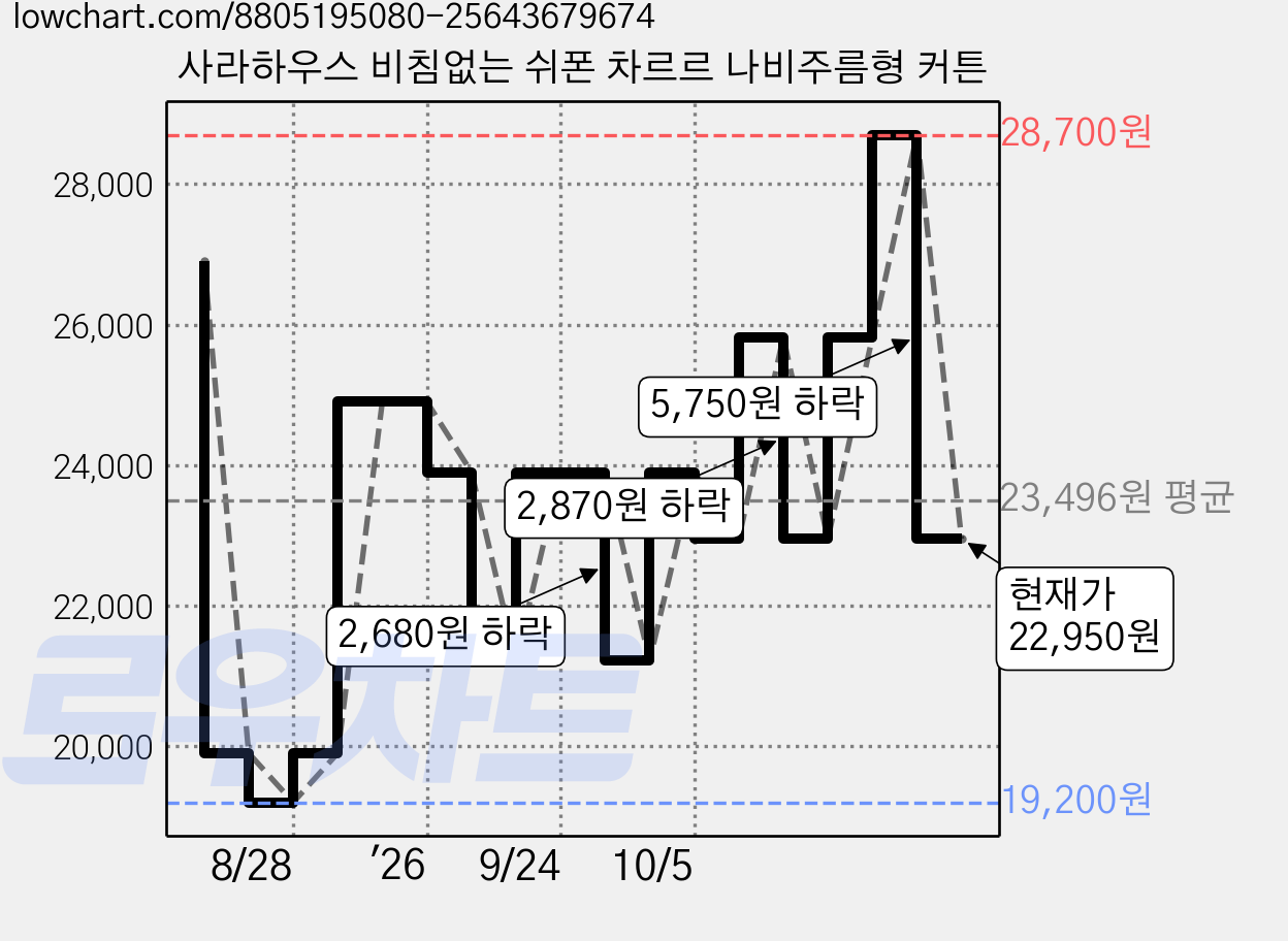 사라하우스 비침없는 쉬폰 차르르 나비주름형 커튼 가격 변동 차트, 현재가 22,950원, 관측 최저가 19,200원