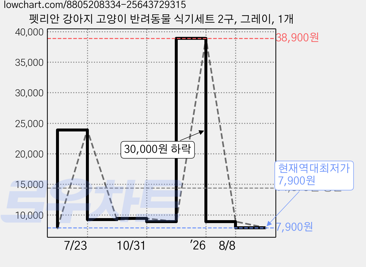 펫리안 강아지 고양이 반려동물 식기세트 2구, 그레이, 1개 가격 변동 차트, 현재가 7,900원, 역대최저가