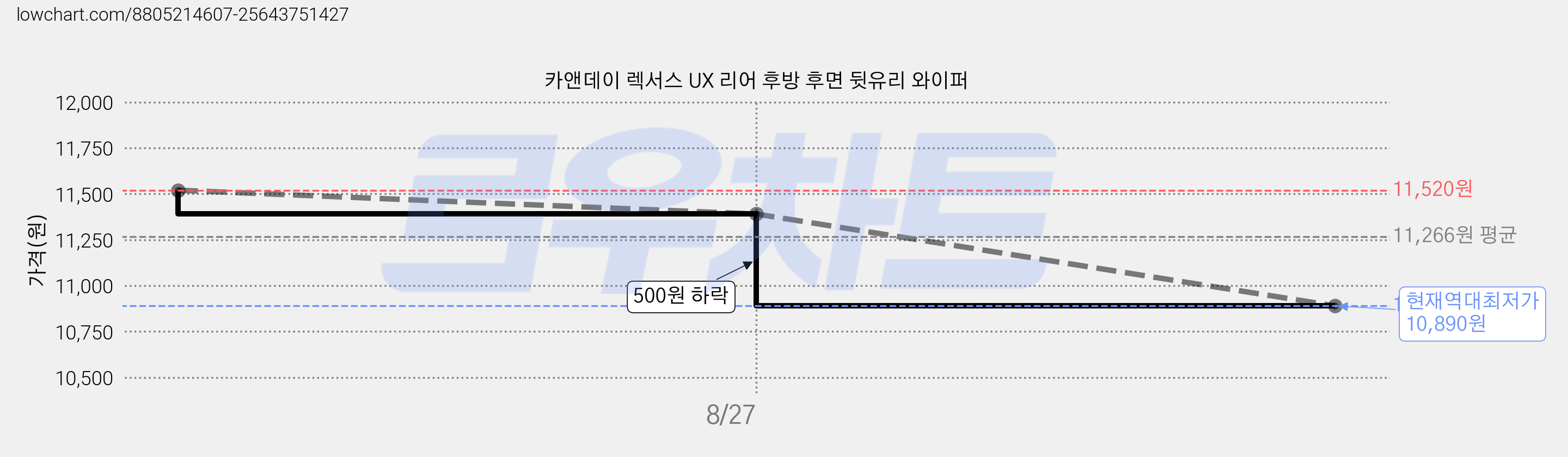 카앤데이 렉서스 UX 리어 후방 후면 뒷유리 와이퍼 가격 변동 차트, 현재가 10,890원, 역대최저가