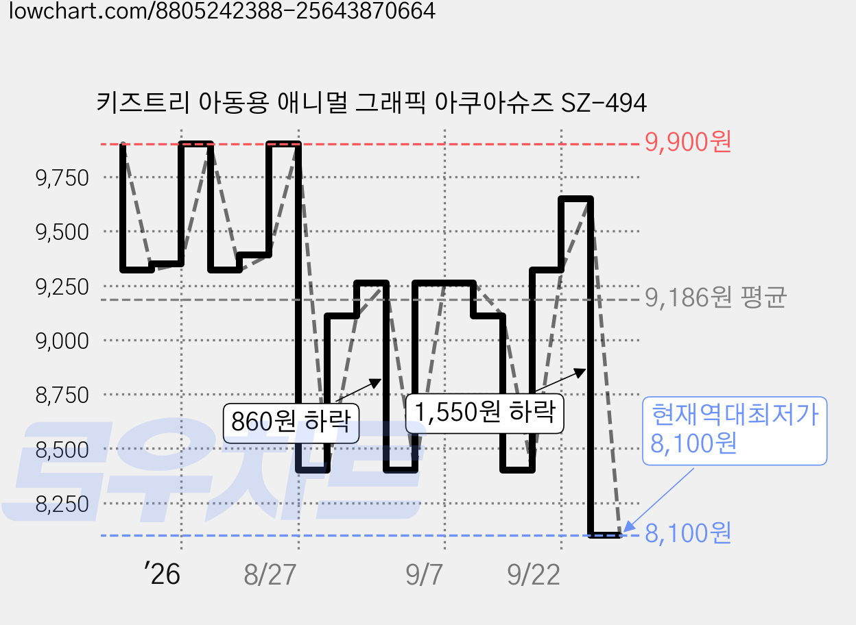 키즈트리 아동용 애니멀 그래픽 아쿠아슈즈 SZ-494 가격 변동 차트, 현재가 8,100원, 역대최저가