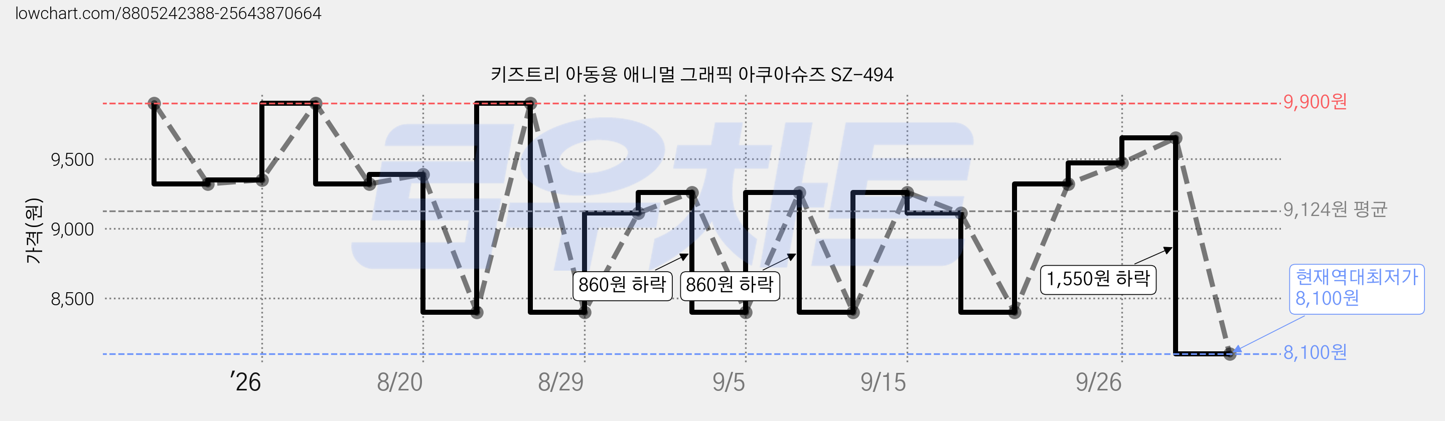 키즈트리 아동용 애니멀 그래픽 아쿠아슈즈 SZ-494 가격 변동 차트, 현재가 8,100원, 역대최저가