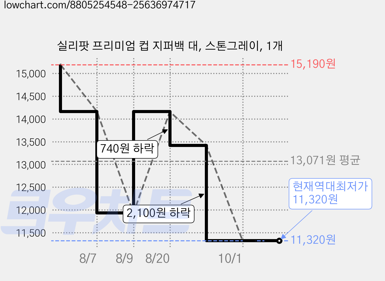 실리팟 프리미엄 컵 지퍼백 대, 스톤그레이, 1개 가격 변동 차트, 현재가 11,320원, 역대최저가