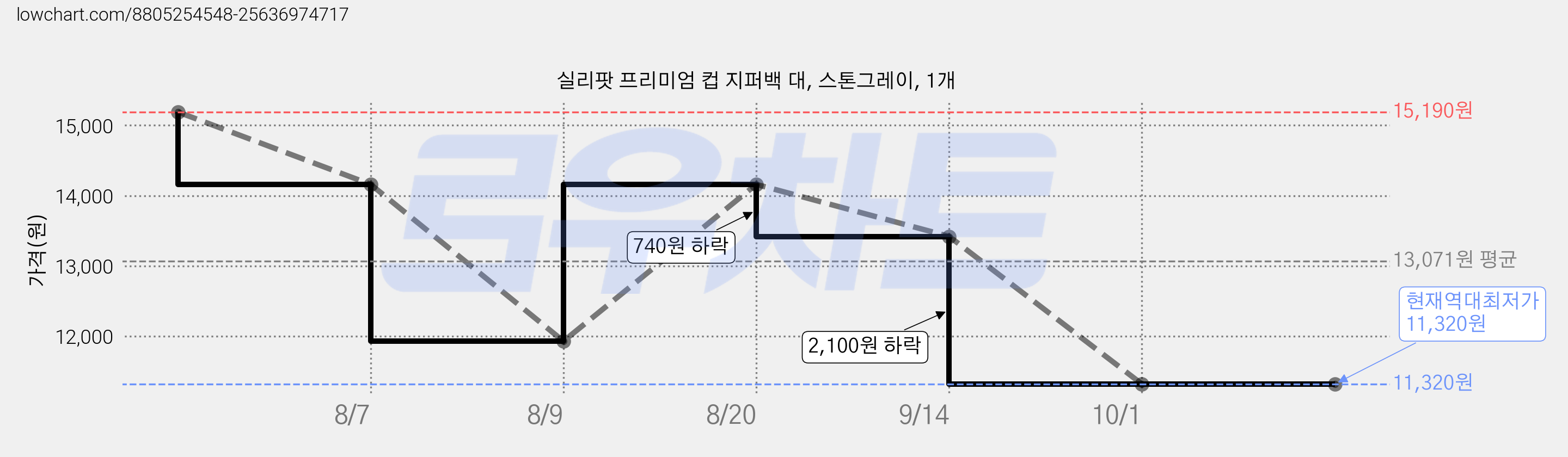 실리팟 프리미엄 컵 지퍼백 대, 스톤그레이, 1개 가격 변동 차트, 현재가 11,320원, 역대최저가