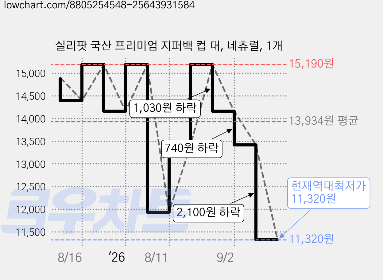 실리팟 국산 프리미엄 지퍼백 컵 대, 네츄럴, 1개 가격 변동 차트, 현재가 11,320원, 역대최저가