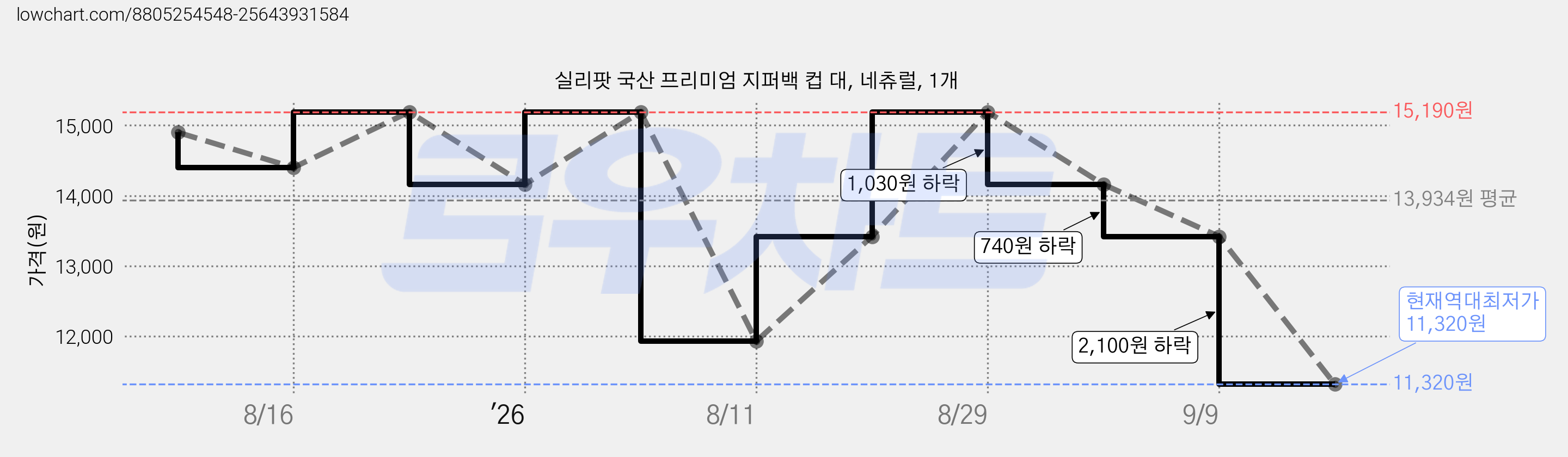 실리팟 국산 프리미엄 지퍼백 컵 대, 네츄럴, 1개 가격 변동 차트, 현재가 11,320원, 역대최저가