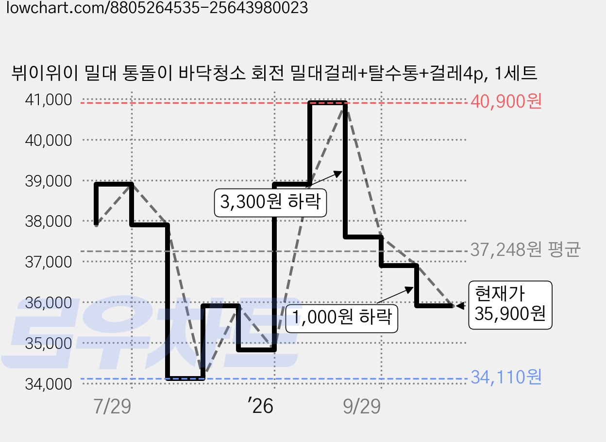 뷔이위이 밀대 통돌이 바닥청소 회전 밀대걸레+탈수통+걸레4p, 1세트 가격 변동 차트, 현재가 35,900원, 관측 최저가 34,110원