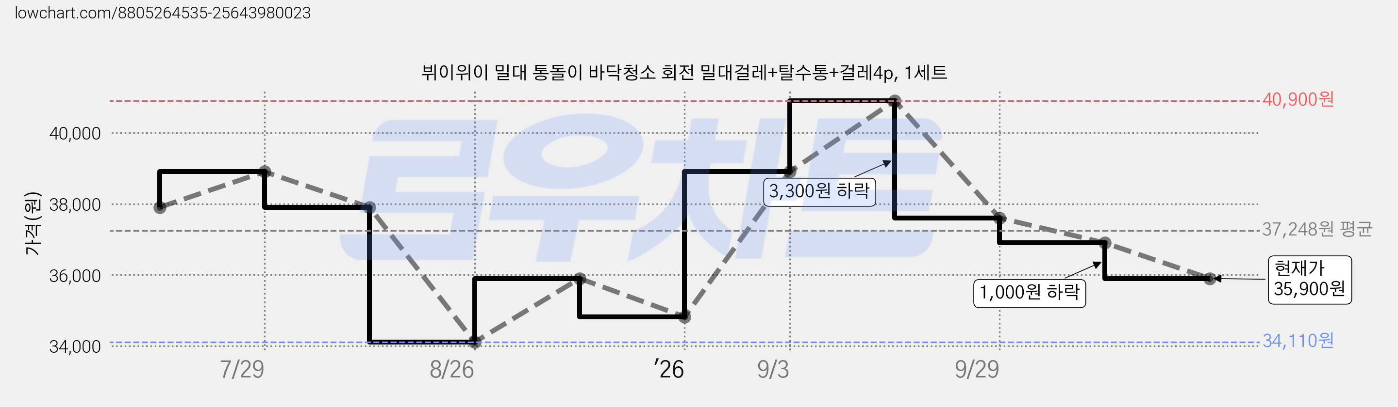 뷔이위이 밀대 통돌이 바닥청소 회전 밀대걸레+탈수통+걸레4p, 1세트 가격 변동 차트, 현재가 35,900원, 관측 최저가 34,110원
