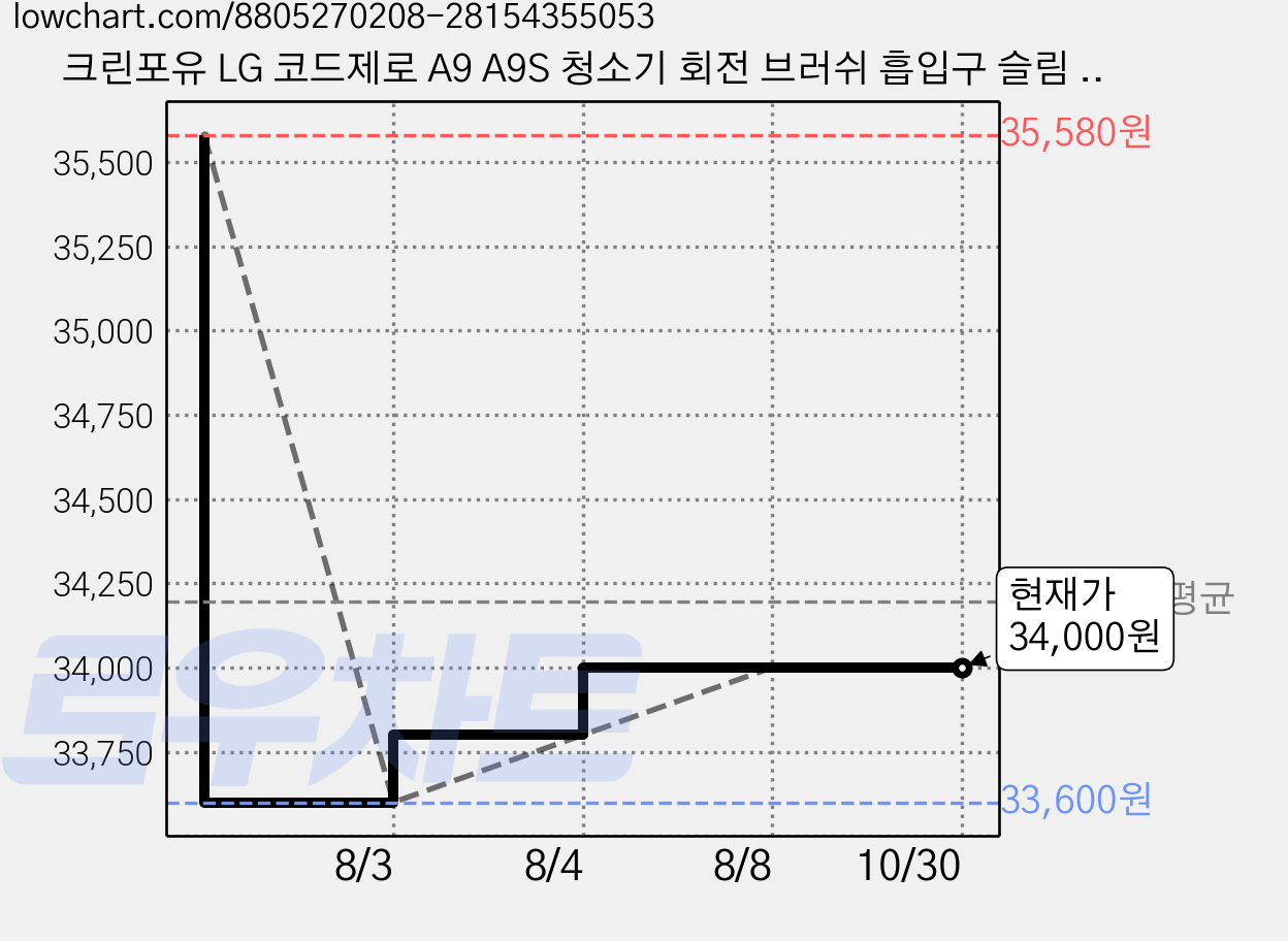 크린포유 LG 코드제로 A9 A9S 청소기 회전 브러쉬 흡입구 슬림 헤드 솔, 2개 가격 변동 차트, 현재가 34,000원, 관측 최저가 33,600원