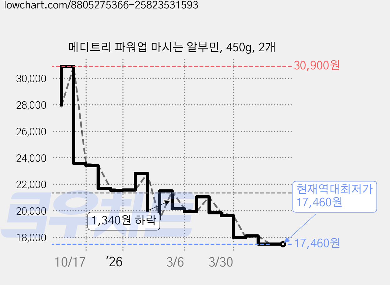 메디트리 파워업 마시는 알부민, 450g, 2개 가격 변동 차트, 현재가 17,460원, 역대최저가