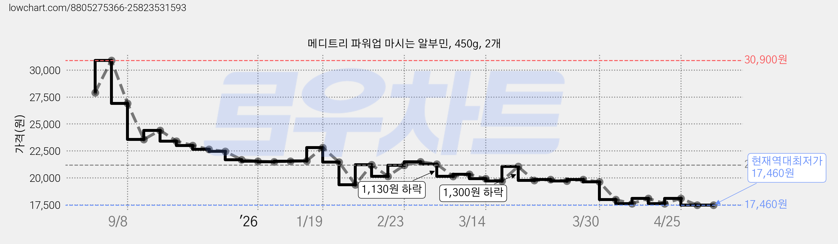 메디트리 파워업 마시는 알부민, 450g, 2개 가격 변동 차트, 현재가 17,460원, 역대최저가
