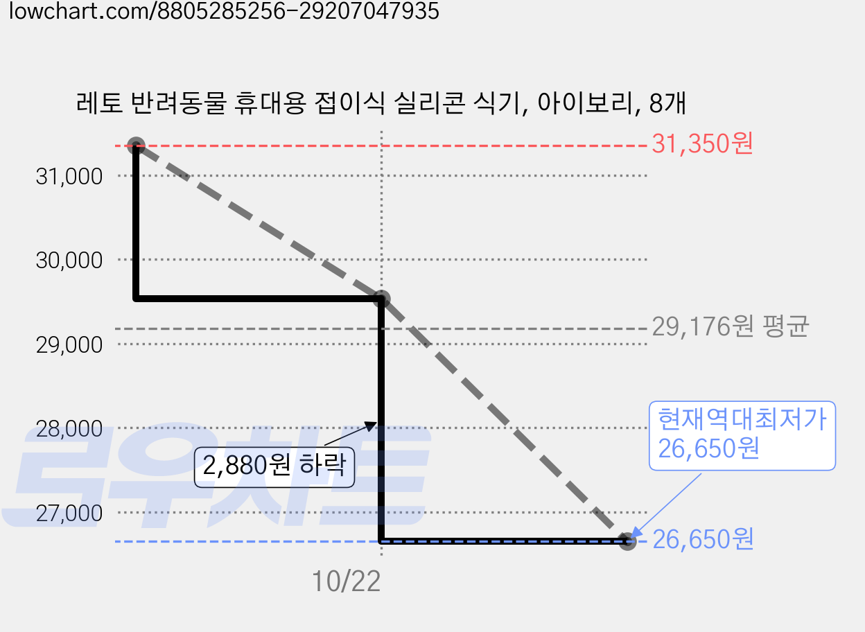 레토 반려동물 휴대용 접이식 실리콘 식기, 아이보리, 8개 가격 변동 차트, 현재가 26,650원, 역대최저가