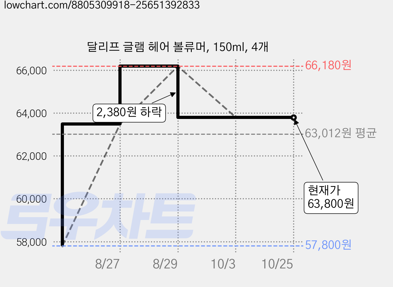 달리프 글램 헤어 볼류머, 150ml, 4개 가격 변동 차트, 현재가 63,800원, 관측 최저가 57,800원