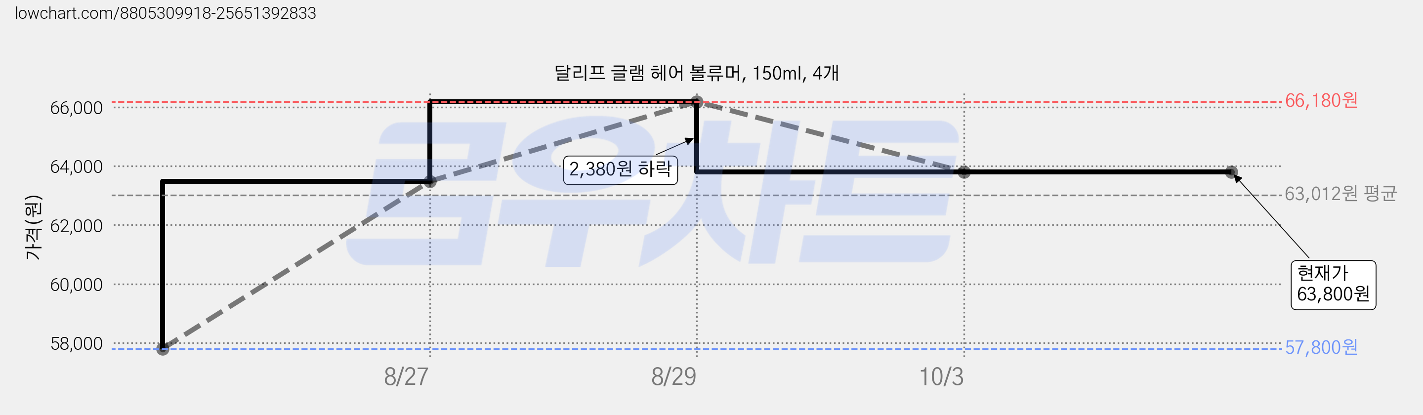달리프 글램 헤어 볼류머, 150ml, 4개 가격 변동 차트, 현재가 63,800원, 관측 최저가 57,800원