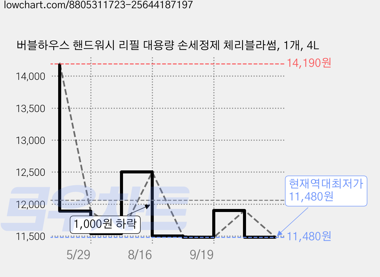 버블하우스 핸드워시 리필 대용량 손세정제 체리블라썸, 1개, 4L 가격 변동 차트, 현재가 11,480원, 역대최저가
