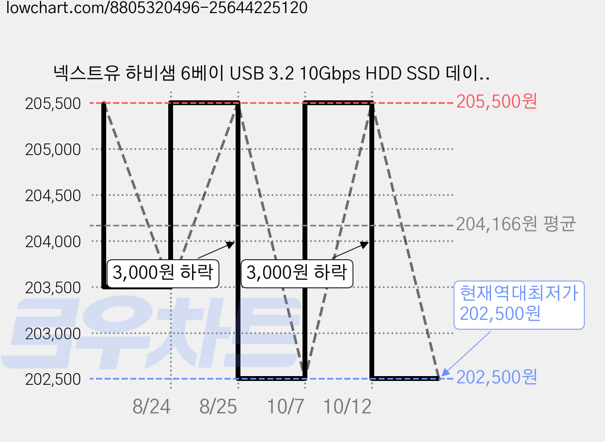넥스트유 하비샘 6베이 USB 3.2 10Gbps HDD SSD 데이터 스토리지, 926U3, 1개 가격 변동 차트, 현재가 202,500원, 역대최저가