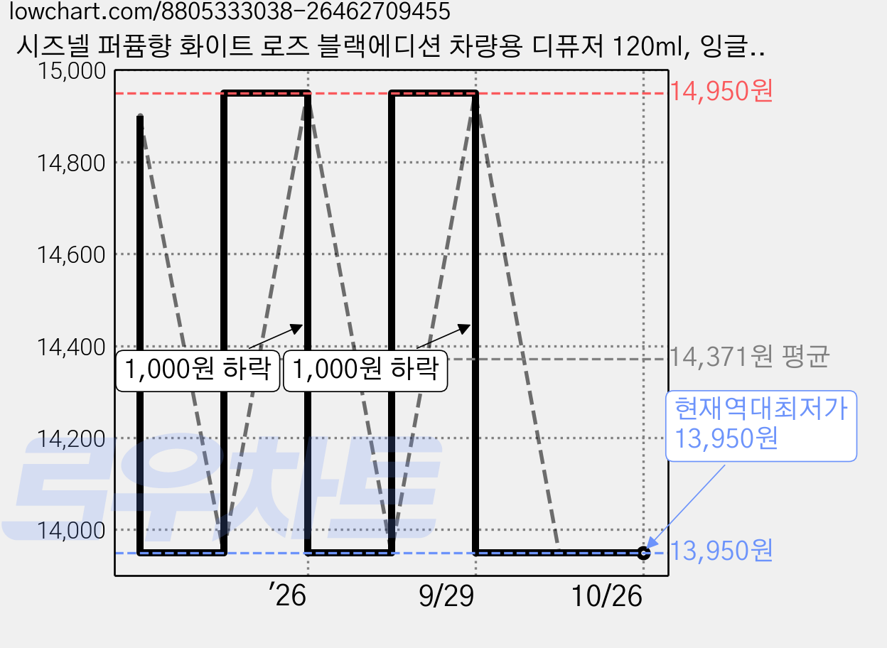 시즈넬 퍼퓸향 화이트 로즈 블랙에디션 차량용 디퓨저 120ml, 잉글리쉬 페어 앤 프리지아, 1개 가격 변동 차트, 현재가 13,950원, 역대최저가