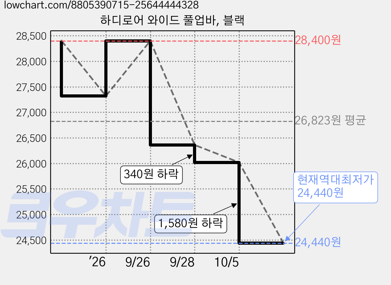 하디로어 와이드 풀업바, 블랙 가격 변동 차트, 현재가 24,440원, 역대최저가
