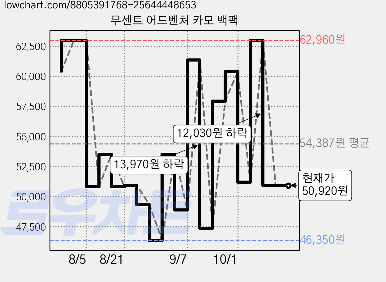 무센트 어드벤처 카모 백팩 가격 변동 차트, 현재가 50,920원, 관측 최저가 46,350원