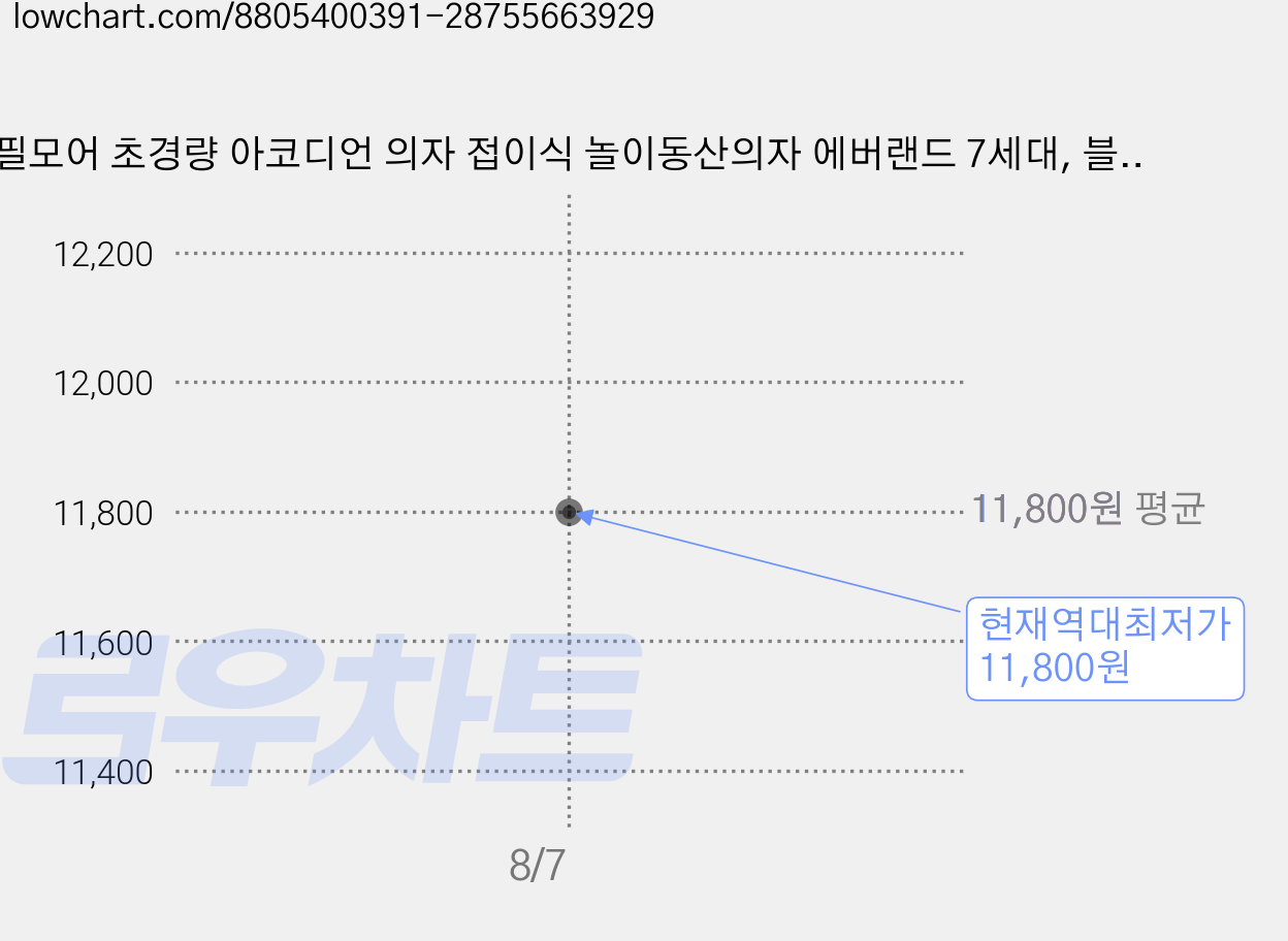 필모어 초경량 아코디언 의자 접이식 놀이동산의자 에버랜드 7세대, 블루+무지개, 1개 가격 변동 차트, 현재가 11,800원, 역대최저가