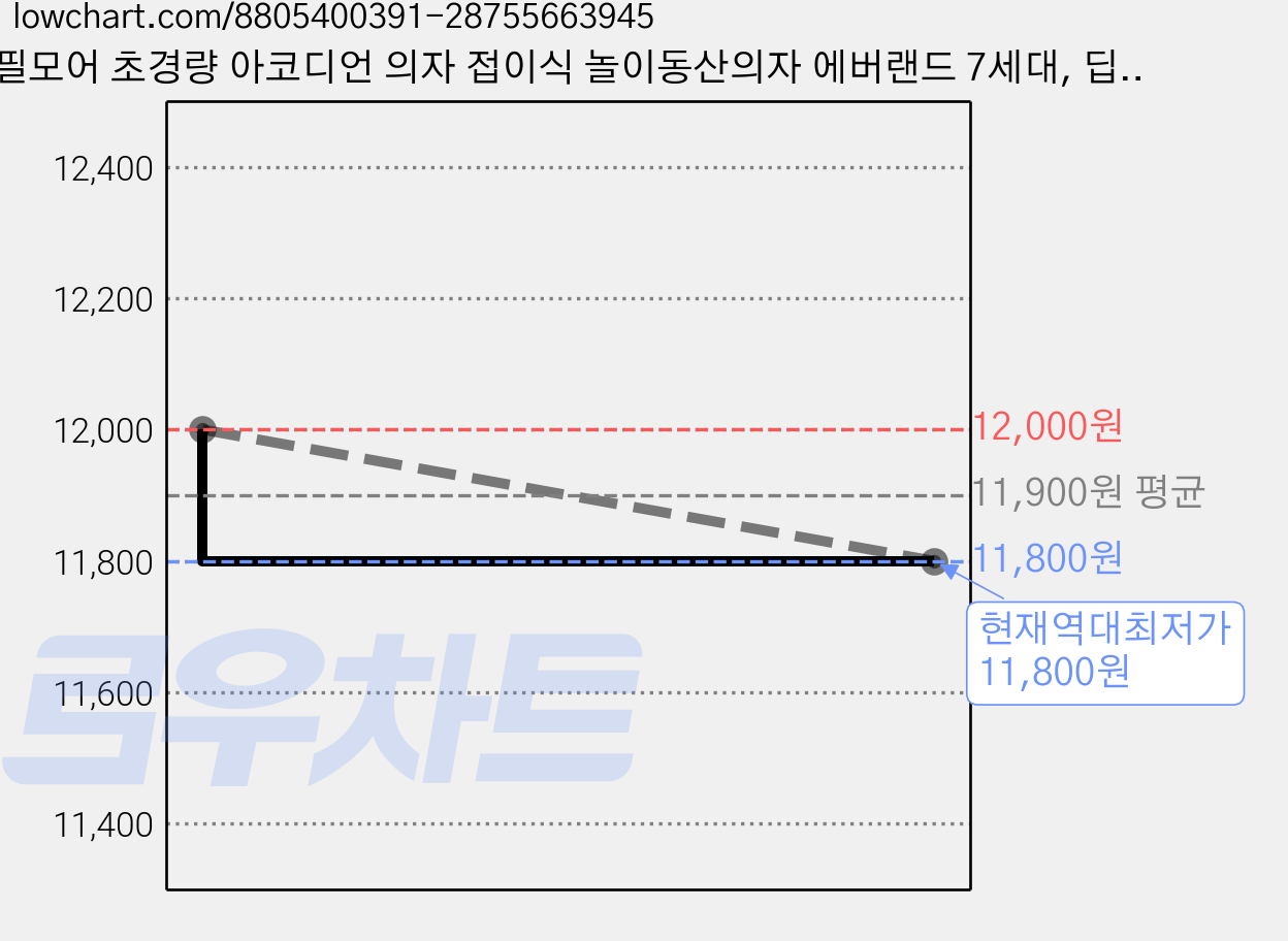 필모어 초경량 아코디언 의자 접이식 놀이동산의자 에버랜드 7세대, 딥옐로우+무지개, 1개 가격 변동 차트, 현재가 11,800원, 역대최저가
