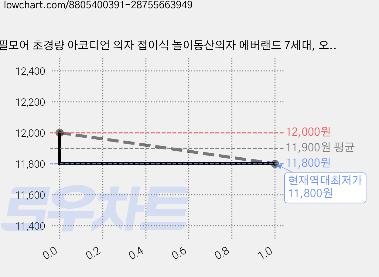 필모어 초경량 아코디언 의자 접이식 놀이동산의자 에버랜드 7세대, 오렌지+무지개, 1개 가격 변동 차트, 현재가 11,800원, 역대최저가